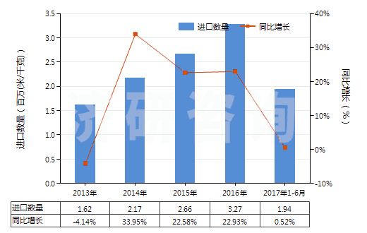 2013-2017年6月中國聚酯高強(qiáng)力紗制的機(jī)織物(HS54071020)進(jìn)口量及增速統(tǒng)計(jì)